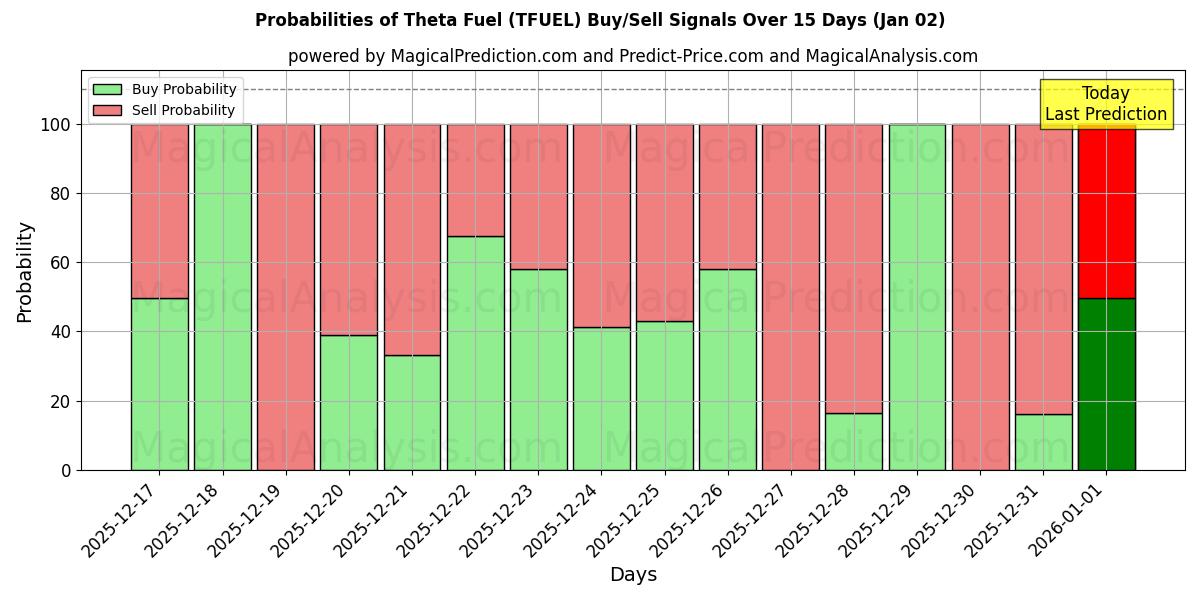 Probabilities of Theta polttoaine (TFUEL) Buy/Sell Signals Using Several AI Models Over 5 Days (02 Jan) 
