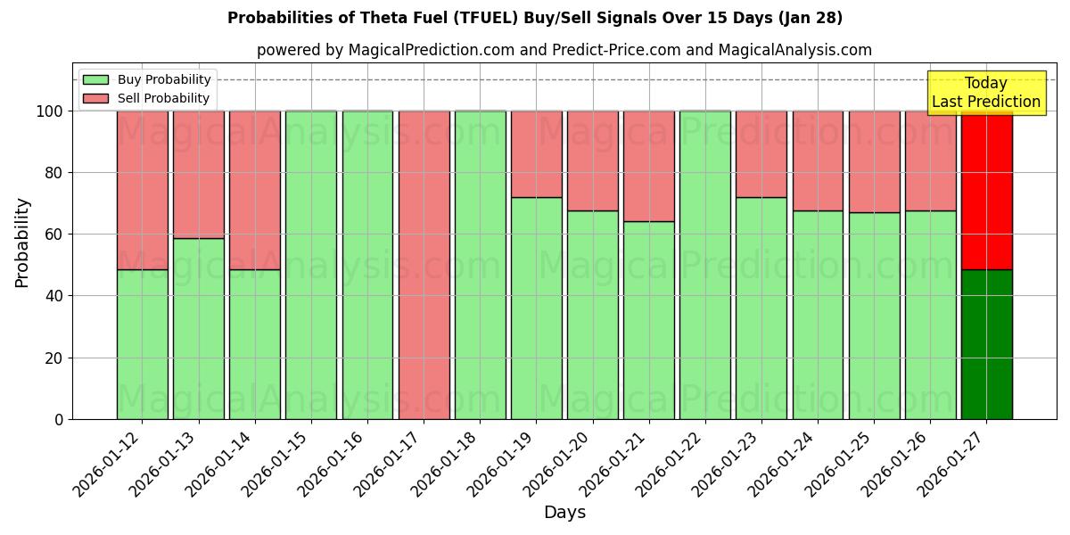 Probabilities of Theta Fuel (TFUEL) Buy/Sell Signals Using Several AI Models Over 5 Days (28 Jan) 