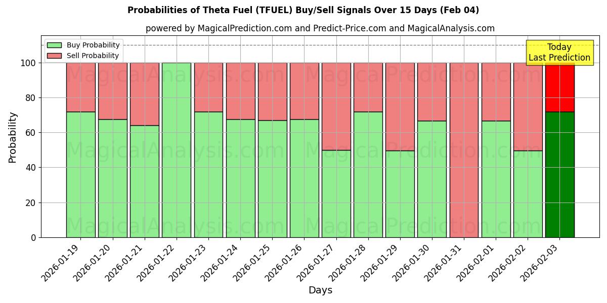 Probabilities of Theta Fuel (TFUEL) Buy/Sell Signals Using Several AI Models Over 5 Days (04 Feb) 