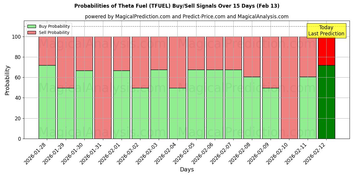 Probabilities of Theta Fuel (TFUEL) Buy/Sell Signals Using Several AI Models Over 5 Days (13 Feb) 