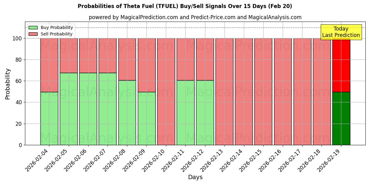 Probabilities of Theta polttoaine (TFUEL) Buy/Sell Signals Using Several AI Models Over 5 Days (20 Feb) 