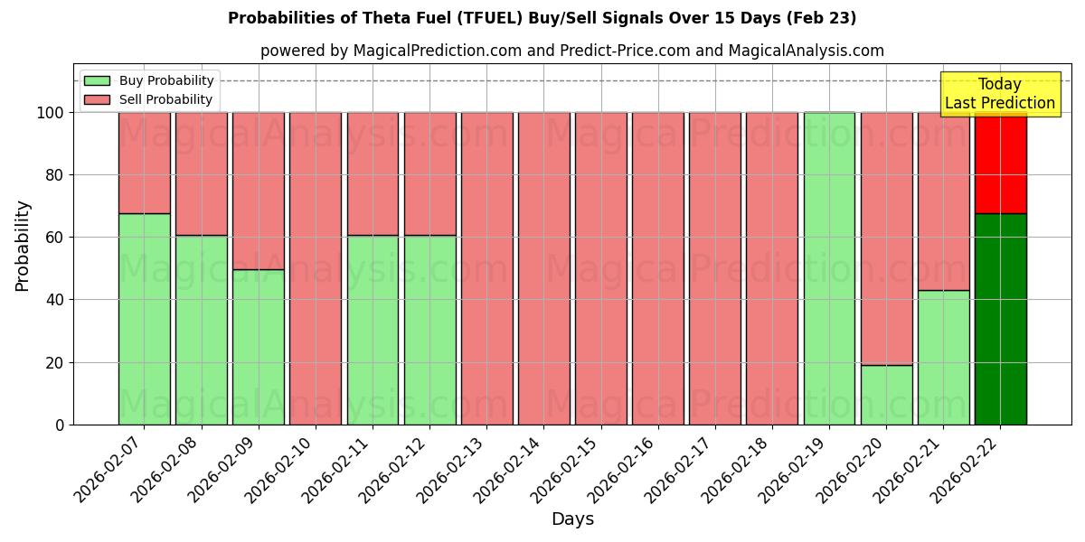 Probabilities of シータ燃料 (TFUEL) Buy/Sell Signals Using Several AI Models Over 5 Days (23 Feb) 