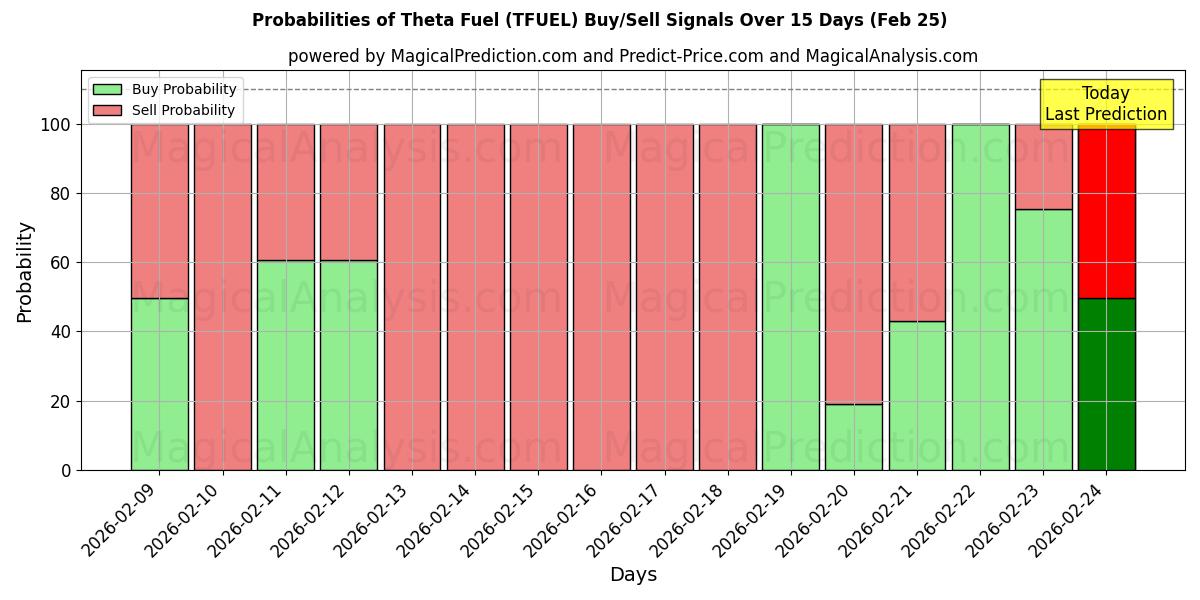 Probabilities of 西塔燃料 (TFUEL) Buy/Sell Signals Using Several AI Models Over 5 Days (25 Feb) 