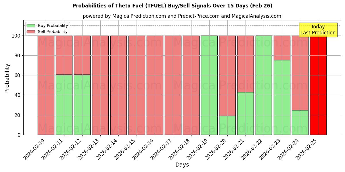 Probabilities of Carburante Theta (TFUEL) Buy/Sell Signals Using Several AI Models Over 5 Days (26 Feb) 