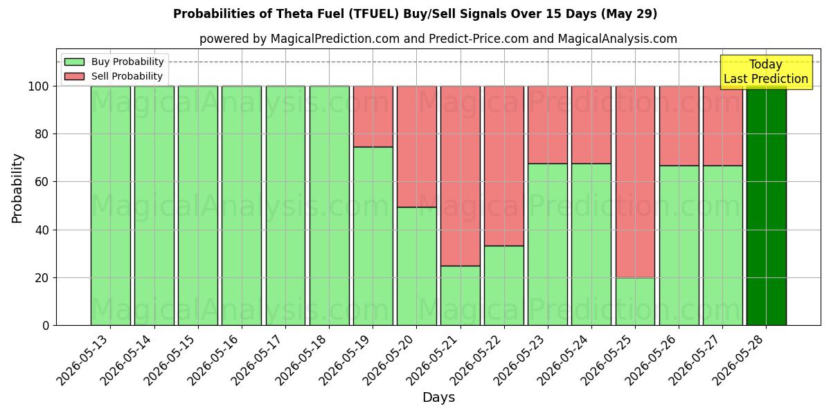 Probabilities of Carburant thêta (TFUEL) Buy/Sell Signals Using Several AI Models Over 5 Days (29 May) 