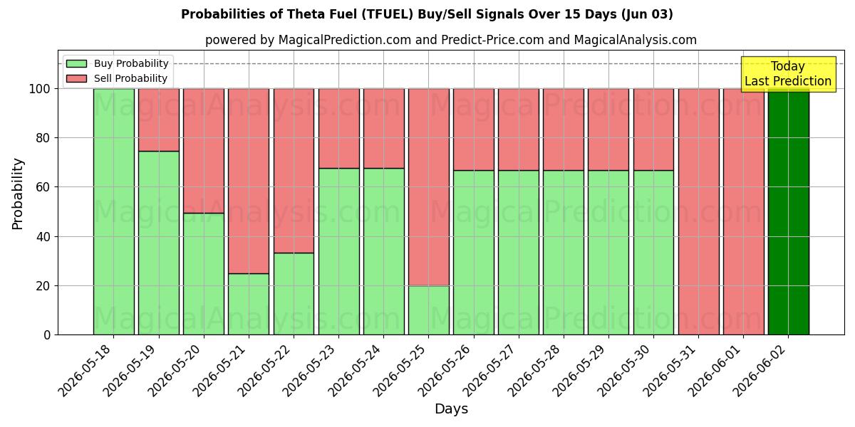 Probabilities of Тета Топливо (TFUEL) Buy/Sell Signals Using Several AI Models Over 5 Days (03 Jun) 