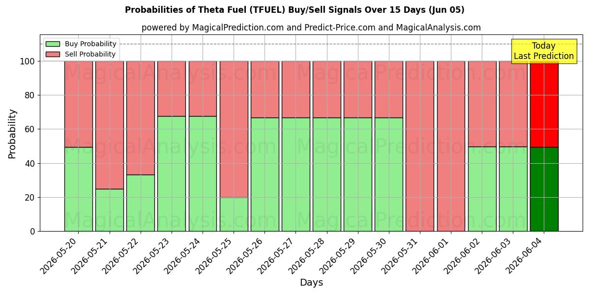 Probabilities of سوخت تتا (TFUEL) Buy/Sell Signals Using Several AI Models Over 5 Days (05 Jun) 