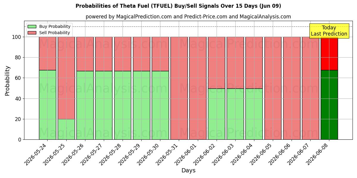 Probabilities of Theta Fuel (TFUEL) Buy/Sell Signals Using Several AI Models Over 5 Days (09 Jun) 
