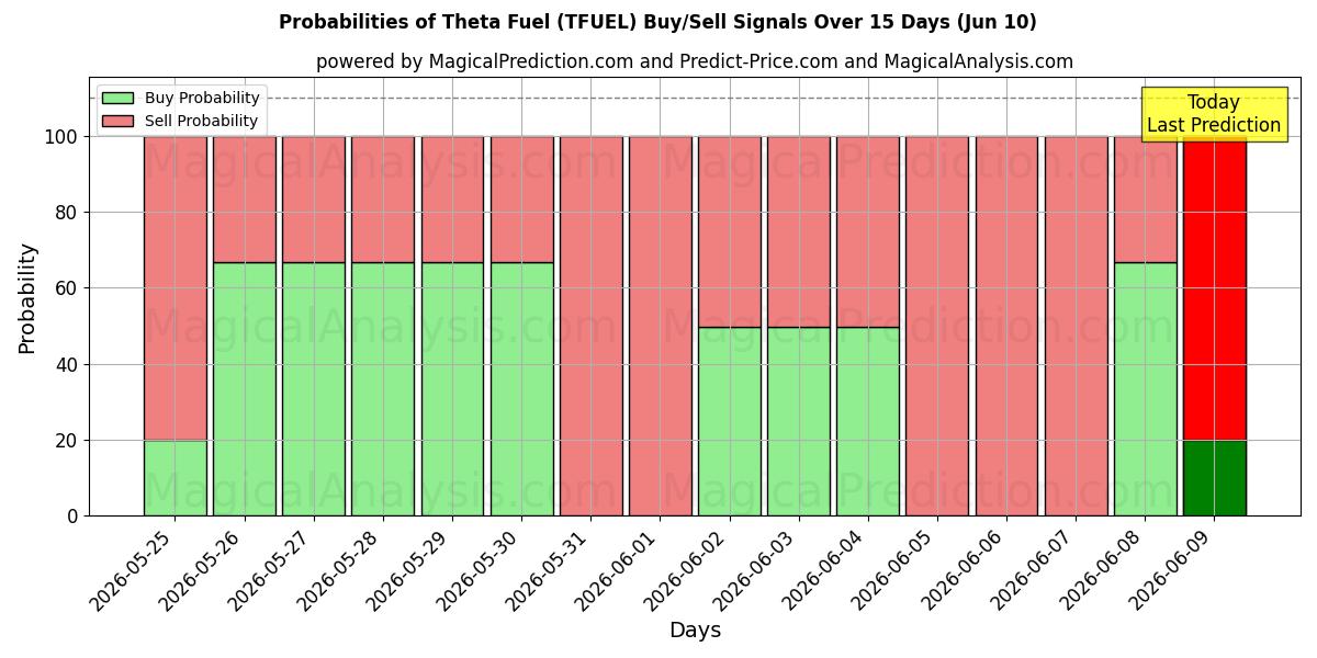 Probabilities of 西塔燃料 (TFUEL) Buy/Sell Signals Using Several AI Models Over 5 Days (10 Jun) 