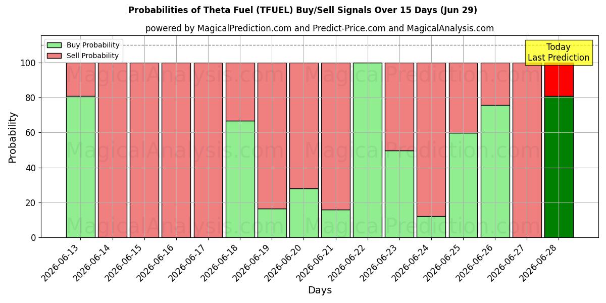 Probabilities of 세타 연료 (TFUEL) Buy/Sell Signals Using Several AI Models Over 5 Days (26 Jun) 