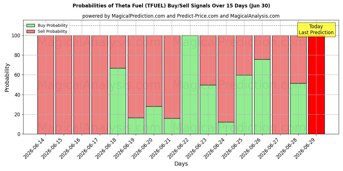Probabilities of Teta Yakıtı (TFUEL) Buy/Sell Signals Using Several AI Models Over 5 Days (30 Jun) 
