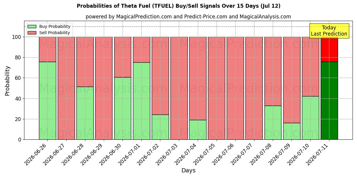 Probabilities of Carburant thêta (TFUEL) Buy/Sell Signals Using Several AI Models Over 5 Days (12 Jul) 