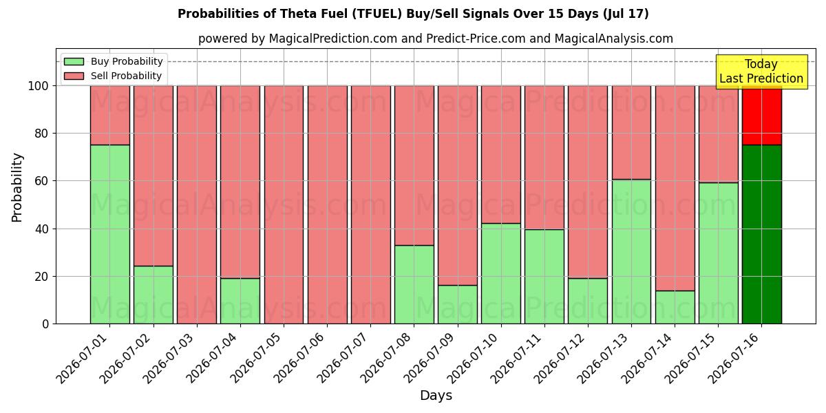 Probabilities of Тета Топливо (TFUEL) Buy/Sell Signals Using Several AI Models Over 5 Days (17 Jul) 
