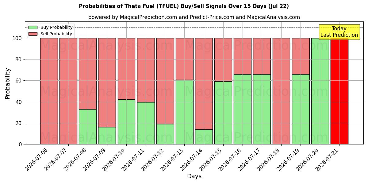 Probabilities of Theta Fuel (TFUEL) Buy/Sell Signals Using Several AI Models Over 5 Days (22 Jul) 