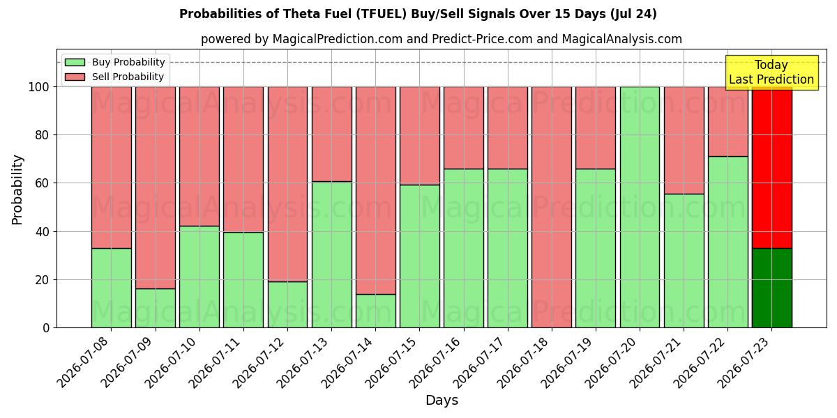 Probabilities of Theta Fuel (TFUEL) Buy/Sell Signals Using Several AI Models Over 5 Days (24 Jul) 