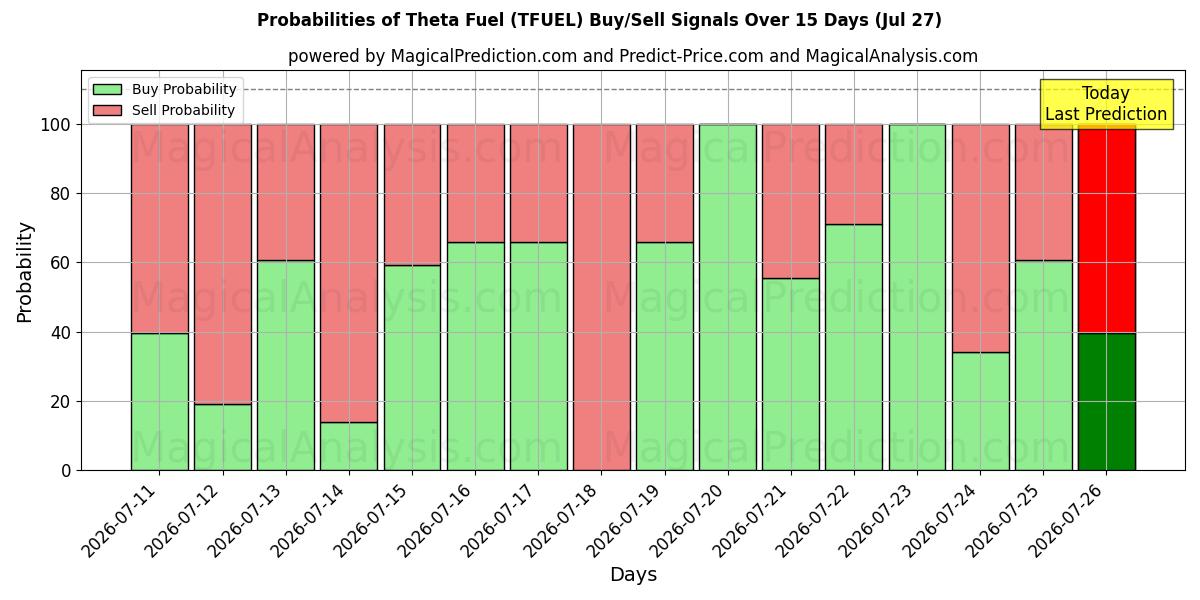 Probabilities of Theta-Kraftstoff (TFUEL) Buy/Sell Signals Using Several AI Models Over 5 Days (27 Jul) 