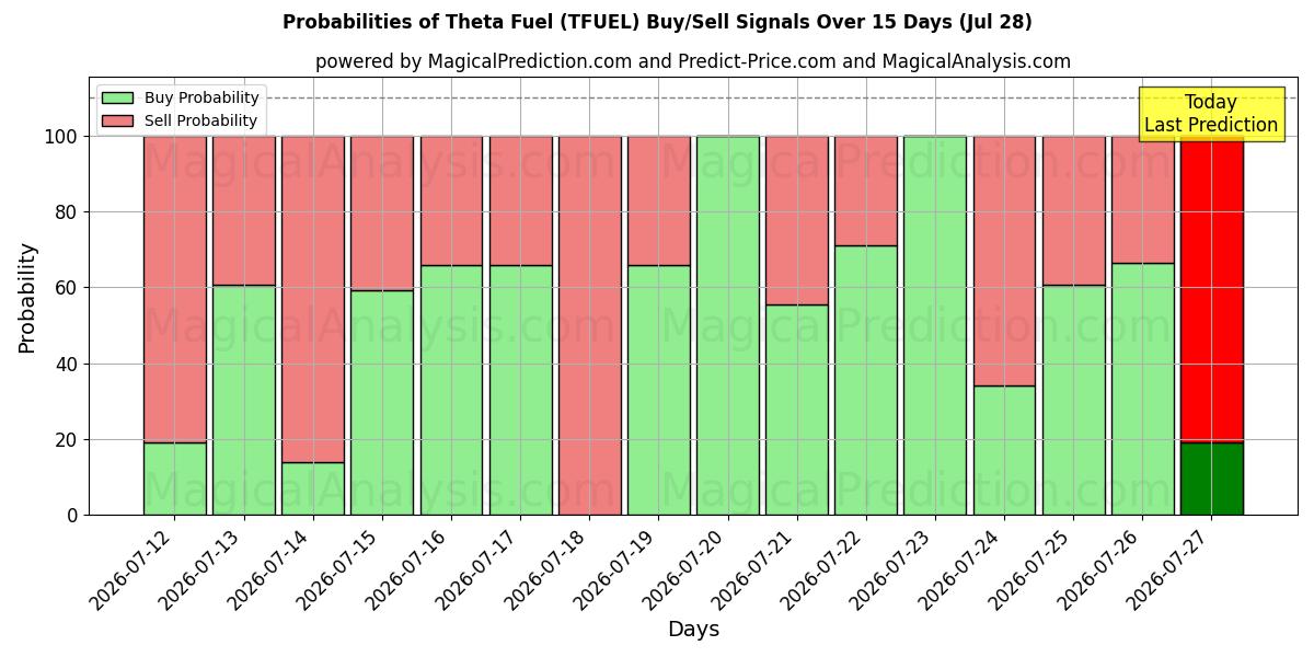 Probabilities of Theta polttoaine (TFUEL) Buy/Sell Signals Using Several AI Models Over 5 Days (28 Jul) 