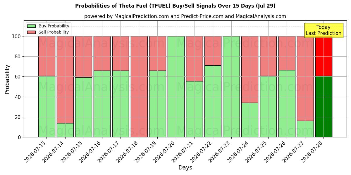 Probabilities of Theta Fuel (TFUEL) Buy/Sell Signals Using Several AI Models Over 5 Days (29 Jul) 