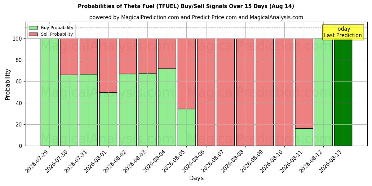 Probabilities of Teta Yakıtı (TFUEL) Buy/Sell Signals Using Several AI Models Over 5 Days (14 Aug) 
