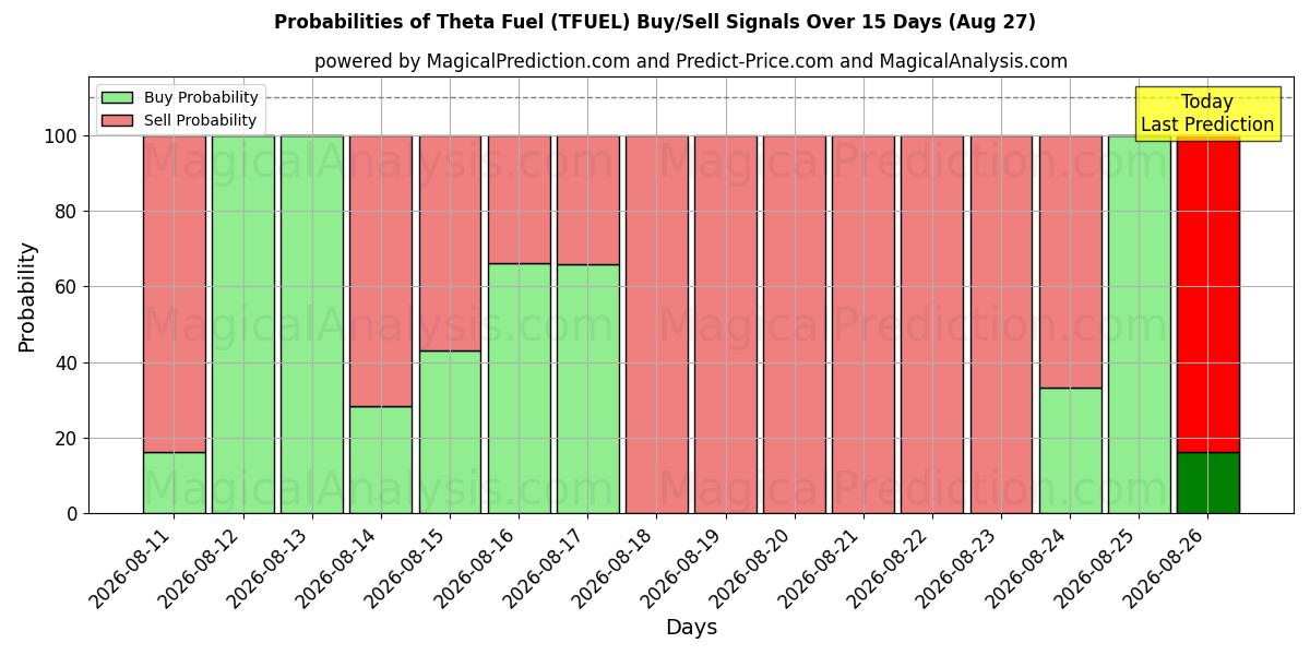 Probabilities of Carburant thêta (TFUEL) Buy/Sell Signals Using Several AI Models Over 5 Days (27 Aug) 