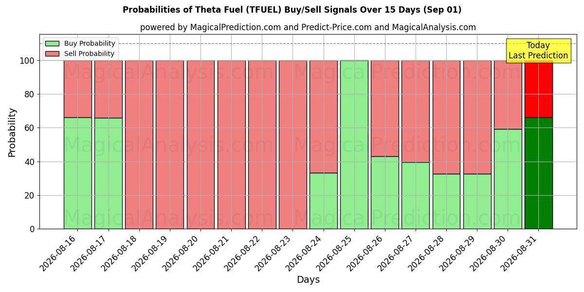 Probabilities of Combustível Teta (TFUEL) Buy/Sell Signals Using Several AI Models Over 5 Days (01 Sep) 