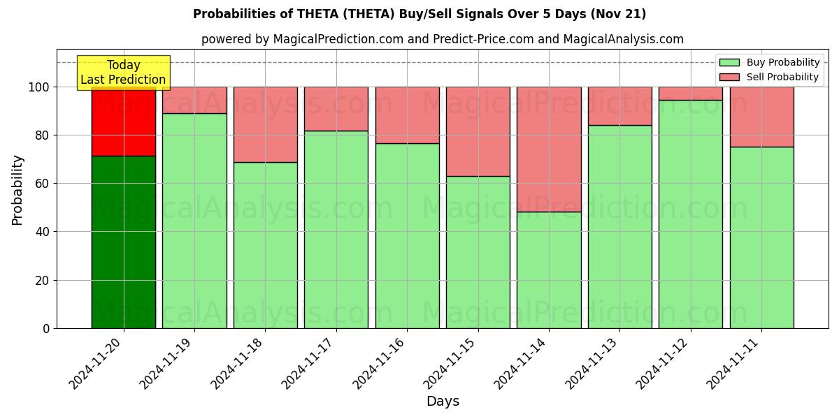 Probabilities of THETA (THETA) Buy/Sell Signals Using Several AI Models Over 5 Days (21 Nov) 