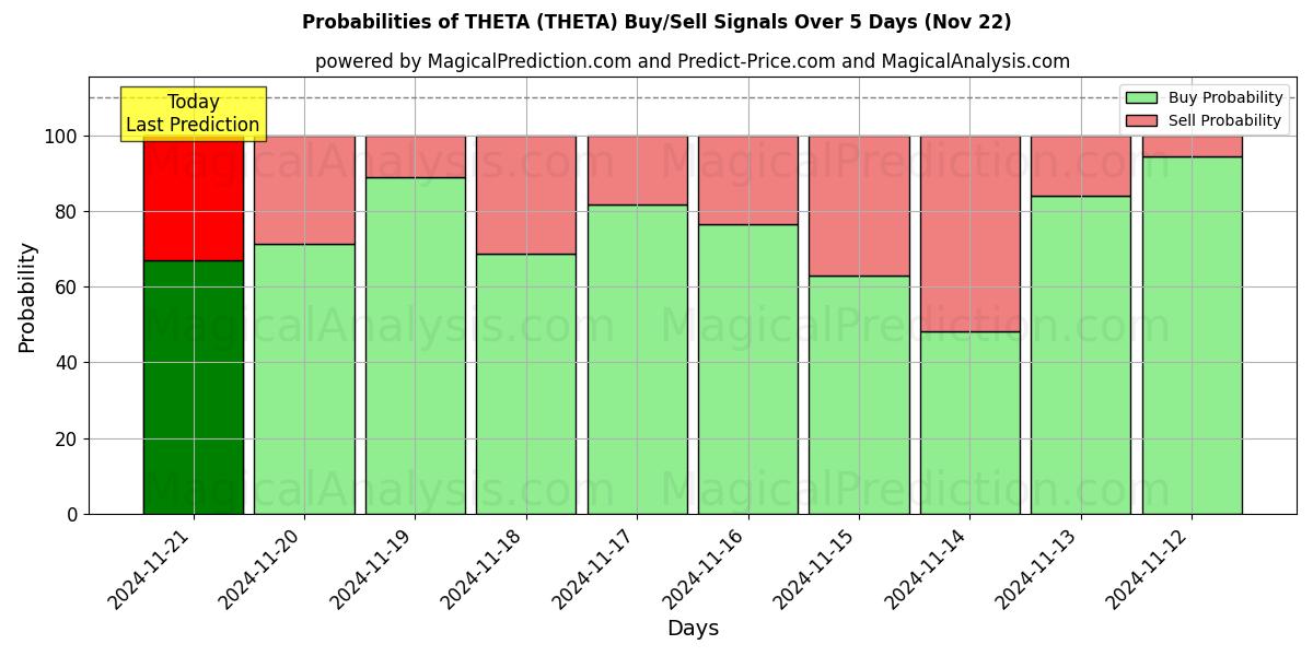 Probabilities of TETA (THETA) Buy/Sell Signals Using Several AI Models Over 5 Days (22 Nov) 