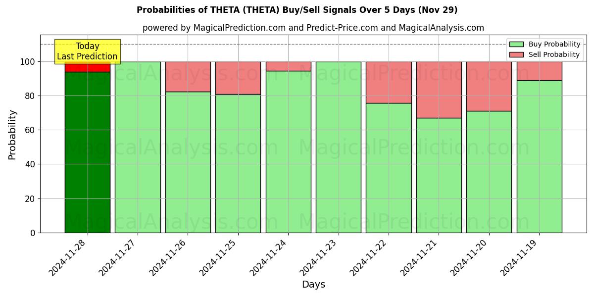 Probabilities of थीटा (THETA) Buy/Sell Signals Using Several AI Models Over 5 Days (29 Nov) 