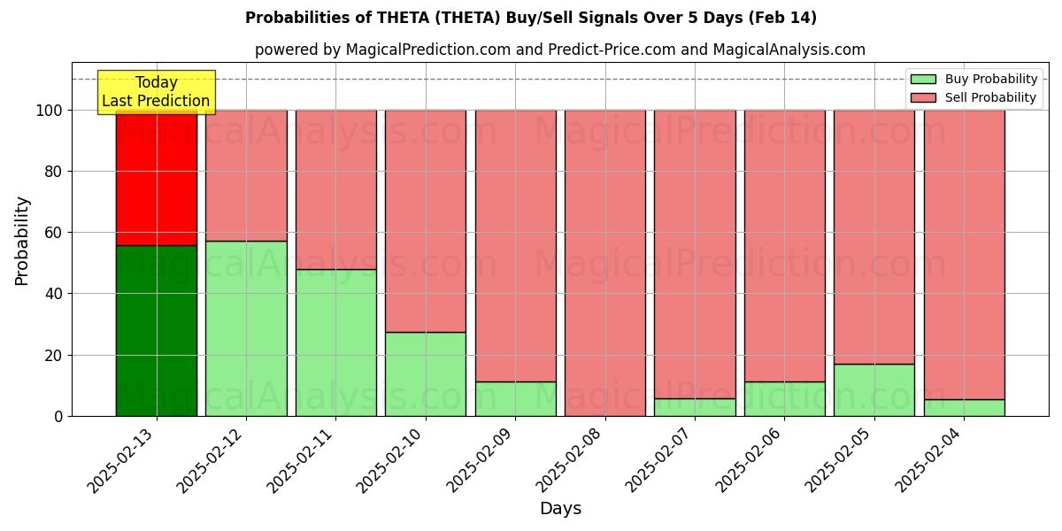 Probabilities of ТЕТА (THETA) Buy/Sell Signals Using Several AI Models Over 5 Days (31 Jan) 