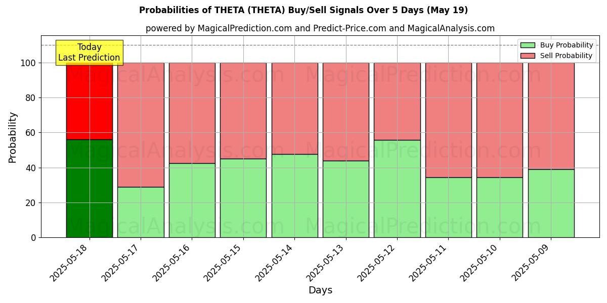 Probabilities of THETA (THETA) Buy/Sell Signals Using Several AI Models Over 5 Days (16 May) 