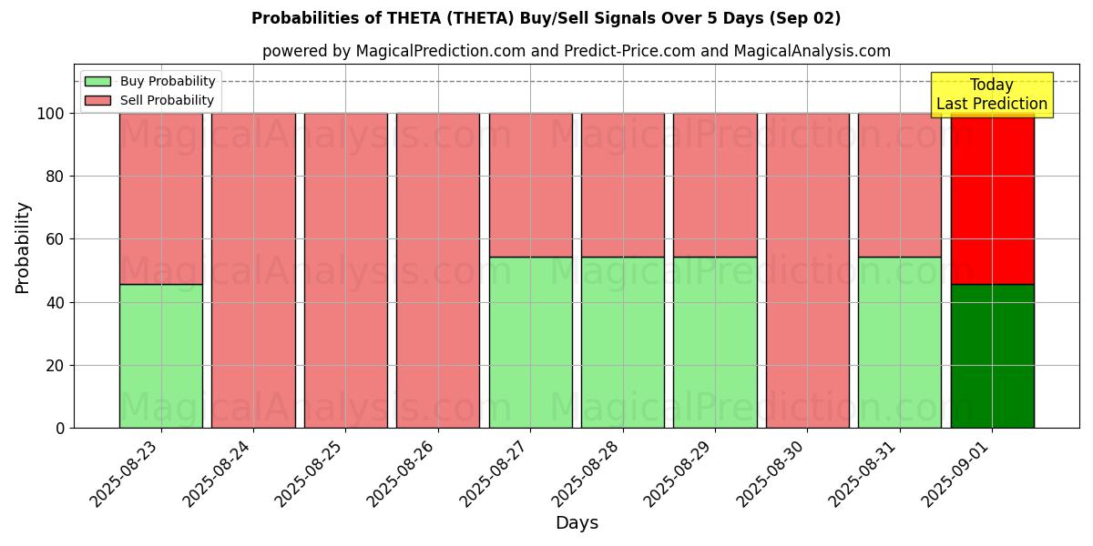 Probabilities of THETA (THETA) Buy/Sell Signals Using Several AI Models Over 5 Days (02 Sep) 