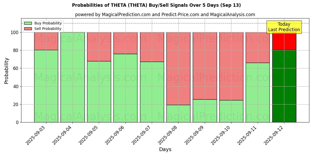 Probabilities of シータ (THETA) Buy/Sell Signals Using Several AI Models Over 5 Days (13 Sep) 