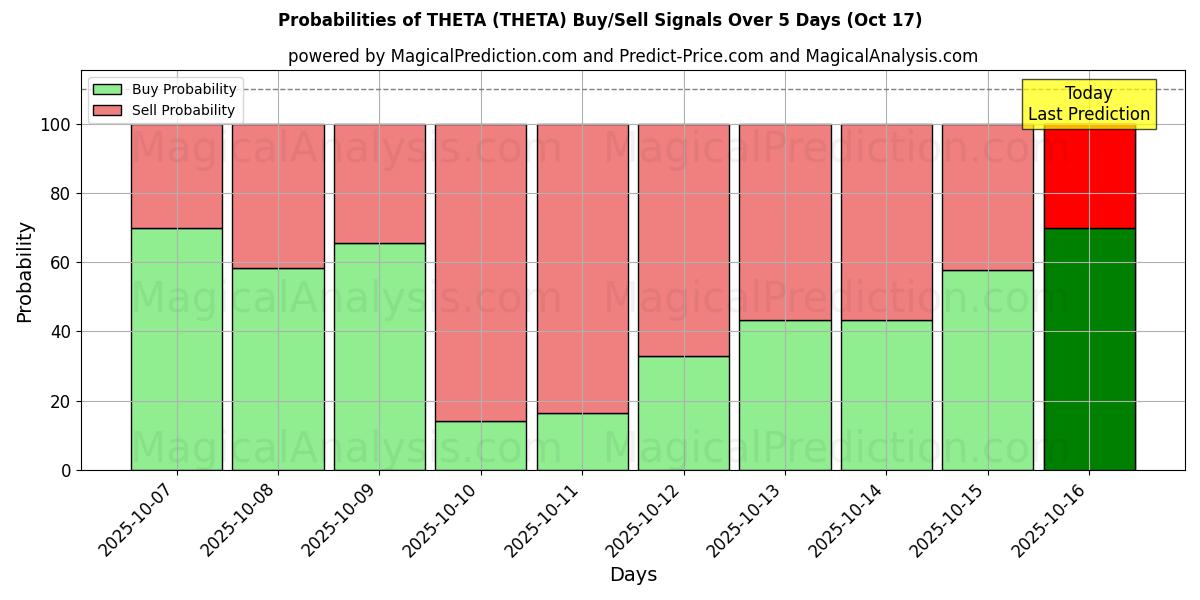 Probabilities of THETA (THETA) Buy/Sell Signals Using Several AI Models Over 10 Days (17 Oct) Probabilities of THETA (THETA) Buy/Sell Signals Using Several AI Models Over 5 Days (17 Oct)