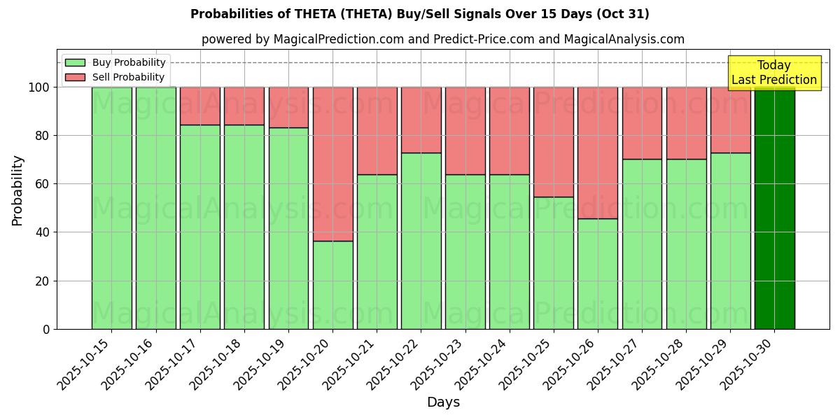 Вероятности сигналов на покупку/продажу ТЕТА (THETA) с использованием нескольких моделей ИИ за 10 дней (31 Oct) Probabilities of ТЕТА (THETA) Buy/Sell Signals Using Several AI Models Over 5 Days (31 Oct)