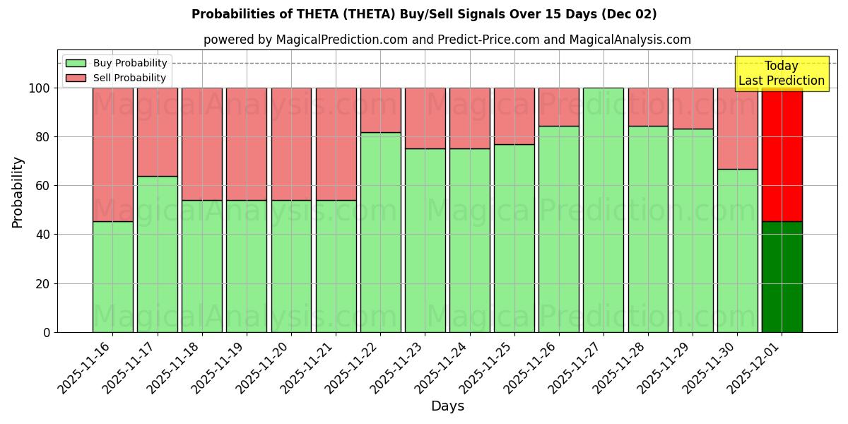 Probabilities of THETA (THETA) Buy/Sell Signals Using Several AI Models Over 5 Days (02 Dec) 
