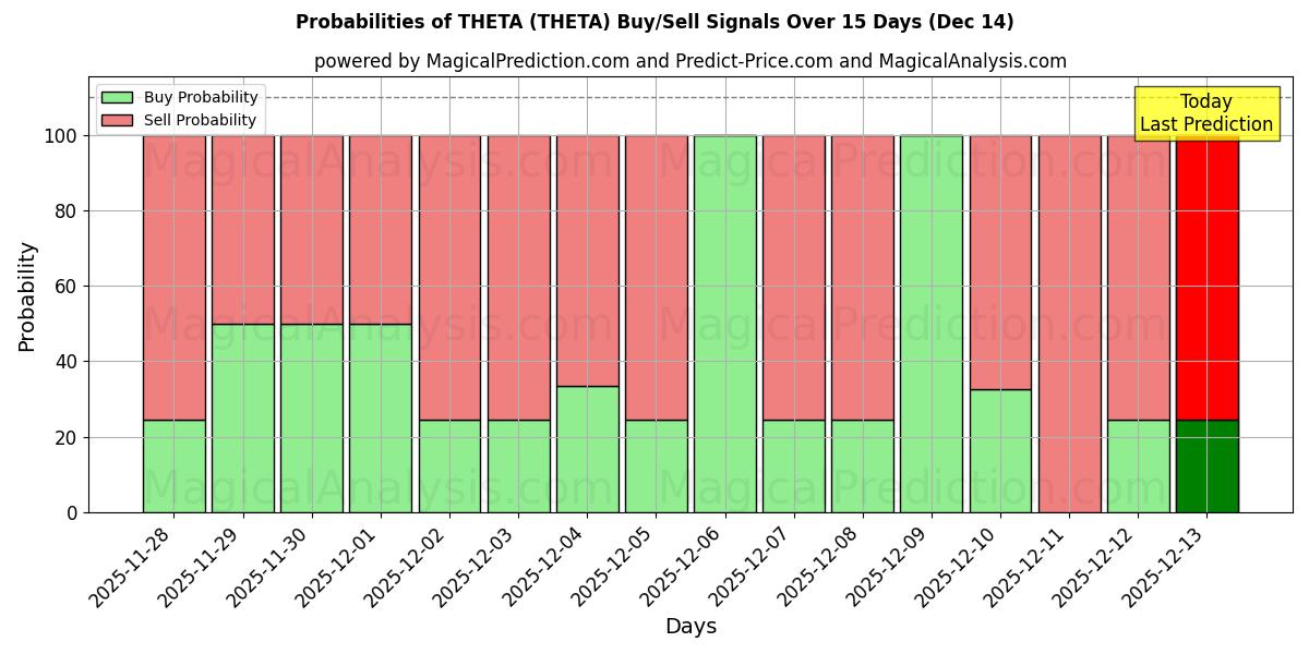 Probabilities of THETA (THETA) Buy/Sell Signals Using Several AI Models Over 5 Days (12 Dec) 