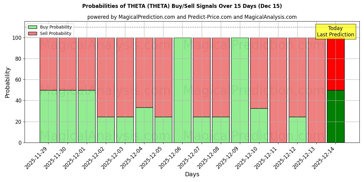 Probabilities of ТЕТА (THETA) Buy/Sell Signals Using Several AI Models Over 5 Days (15 Dec) 