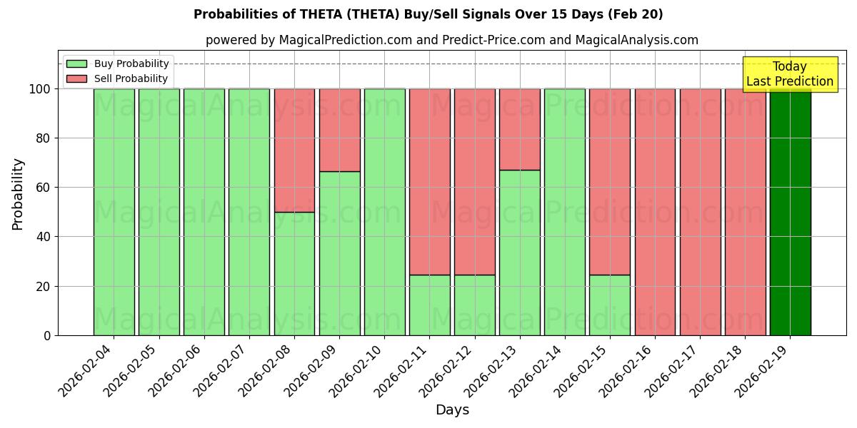 Probabilities of THETA (THETA) Buy/Sell Signals Using Several AI Models Over 5 Days (20 Feb) 