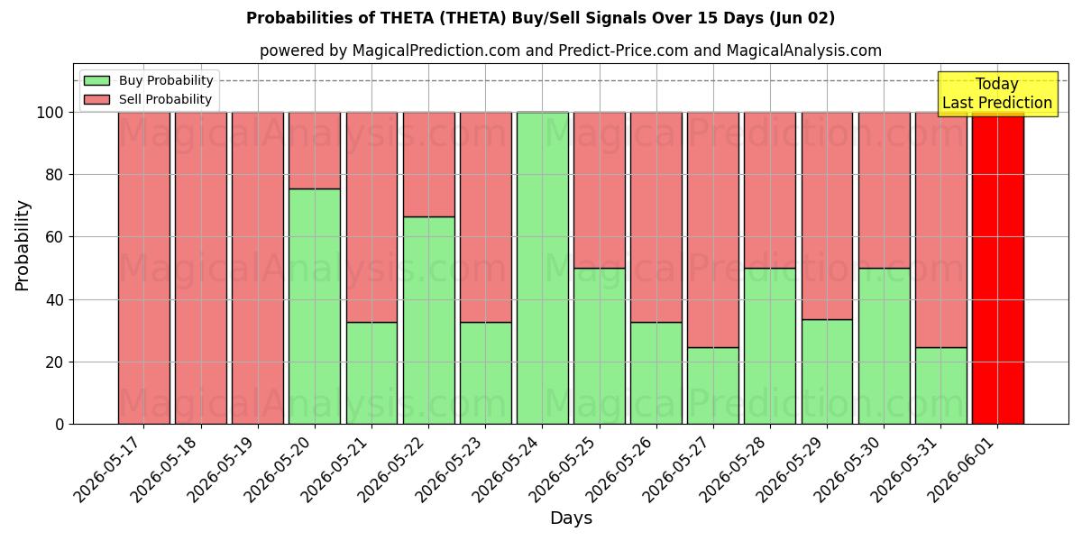Probabilities of 세타 (THETA) Buy/Sell Signals Using Several AI Models Over 5 Days (02 Jun) 