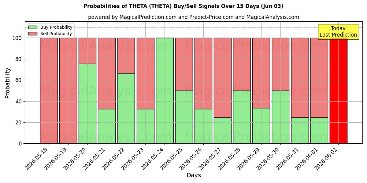 Probabilities of TETA (THETA) Buy/Sell Signals Using Several AI Models Over 5 Days (03 Jun) 