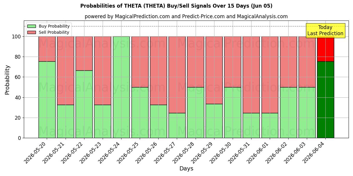 Probabilities of シータ (THETA) Buy/Sell Signals Using Several AI Models Over 5 Days (05 Jun) 