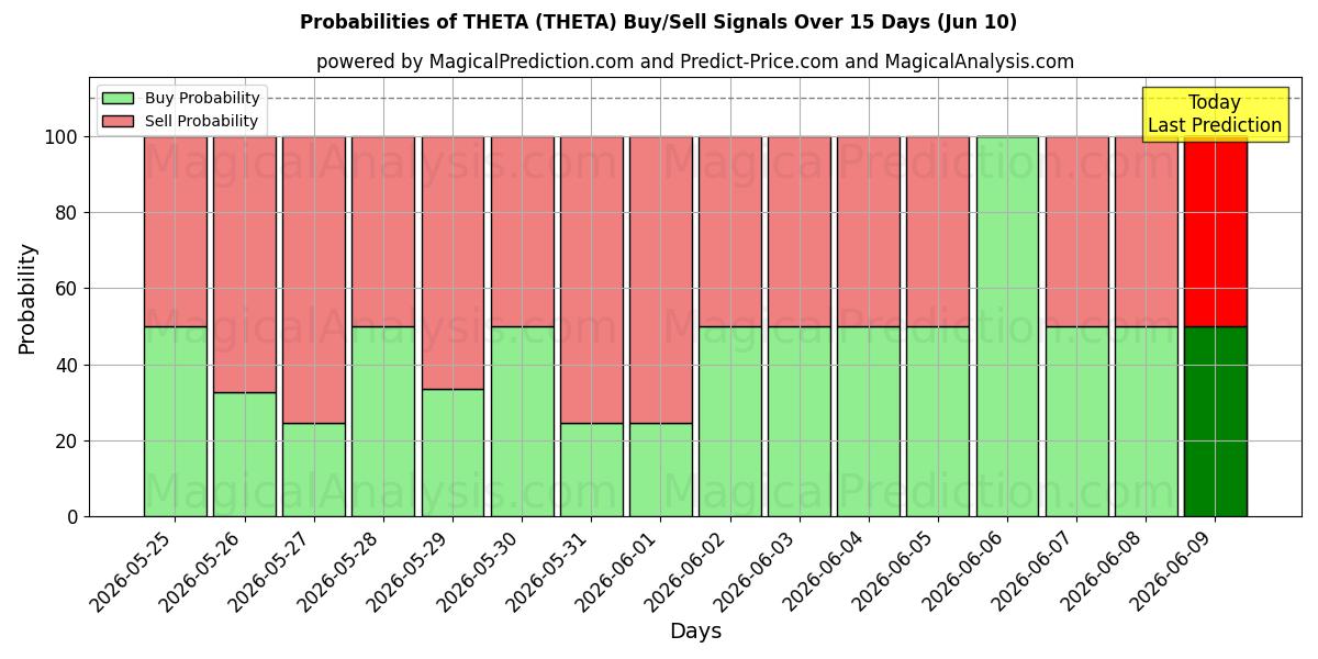 Probabilities of THETA (THETA) Buy/Sell Signals Using Several AI Models Over 5 Days (10 Jun) 
