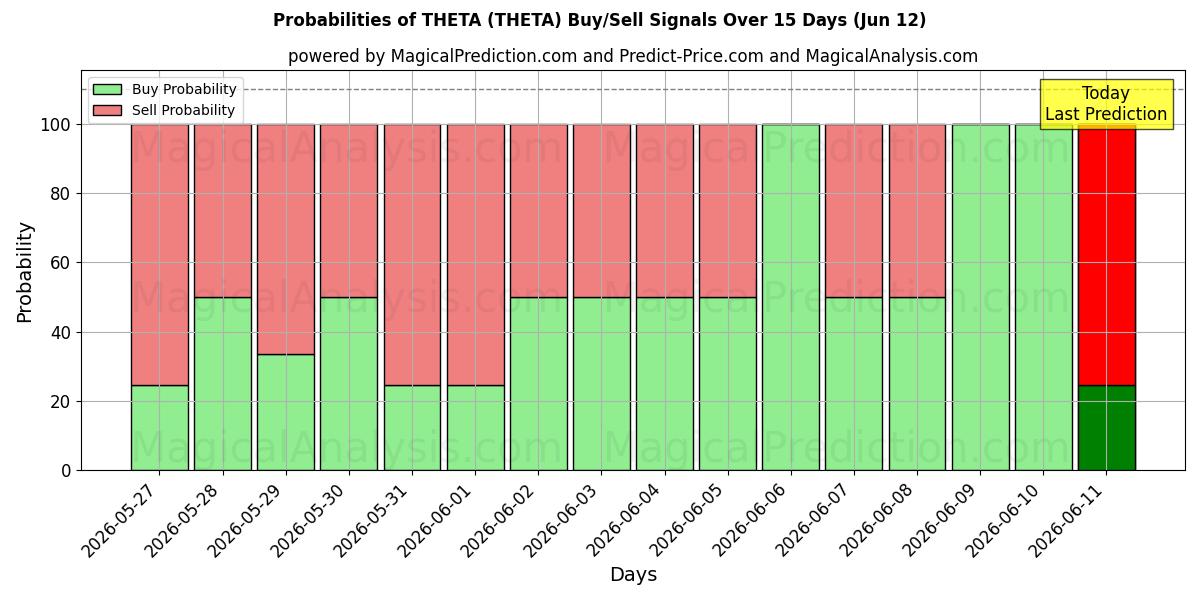 Probabilities of THETA (THETA) Buy/Sell Signals Using Several AI Models Over 5 Days (12 Jun) 