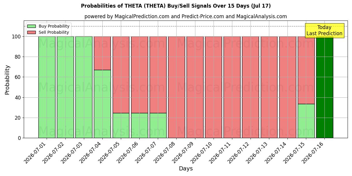 Probabilities of 세타 (THETA) Buy/Sell Signals Using Several AI Models Over 5 Days (17 Jul) 
