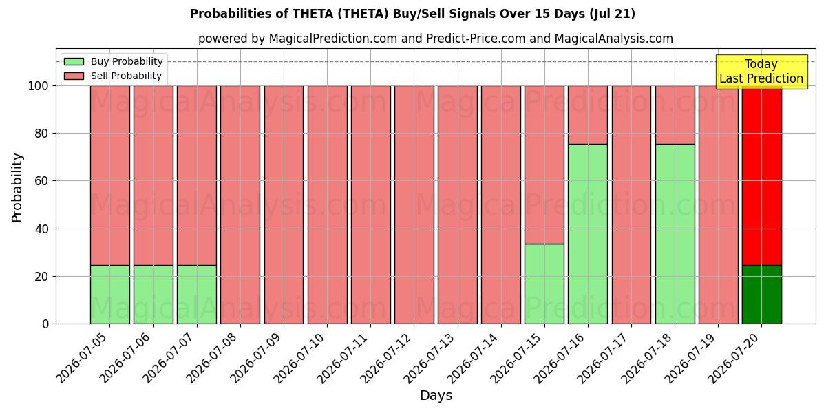 Probabilities of シータ (THETA) Buy/Sell Signals Using Several AI Models Over 5 Days (20 Jul) 