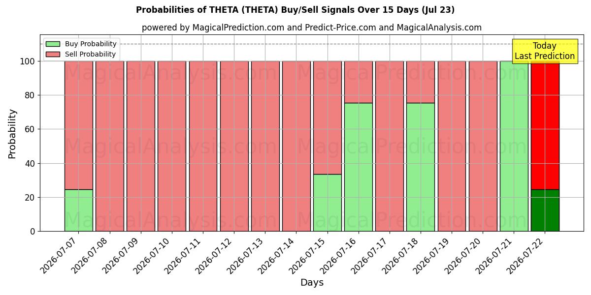 Probabilities of THÉTA (THETA) Buy/Sell Signals Using Several AI Models Over 5 Days (23 Jul) 