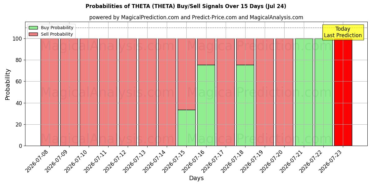 Probabilities of THETA (THETA) Buy/Sell Signals Using Several AI Models Over 5 Days (24 Jul) 