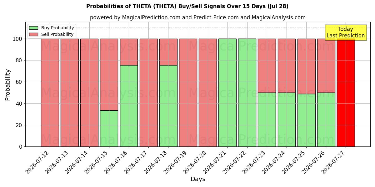 Probabilities of थीटा (THETA) Buy/Sell Signals Using Several AI Models Over 5 Days (28 Jul) 