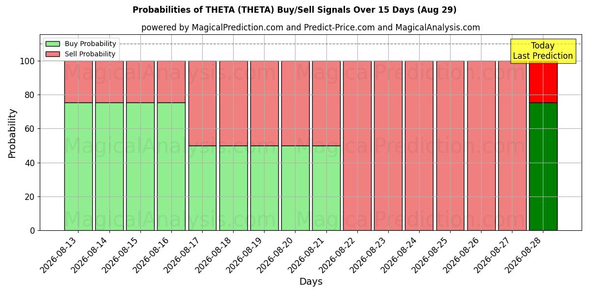 Probabilities of 세타 (THETA) Buy/Sell Signals Using Several AI Models Over 5 Days (29 Aug) 
