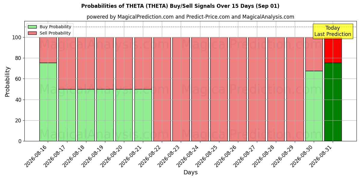 Probabilities of THETA (THETA) Buy/Sell Signals Using Several AI Models Over 5 Days (01 Sep) 